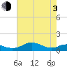Edgewater tide chart for Monday, May 3, 2021