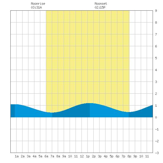 Edgewater tide chart for Wednesday, May 5, 2021