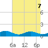 Edgewater tide chart for Friday, May 7, 2021
