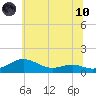 Edgewater tide chart for Thursday, June 10, 2021