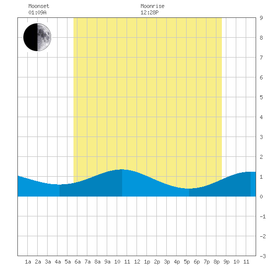 Edgewater tide chart for Thursday, June 17, 2021