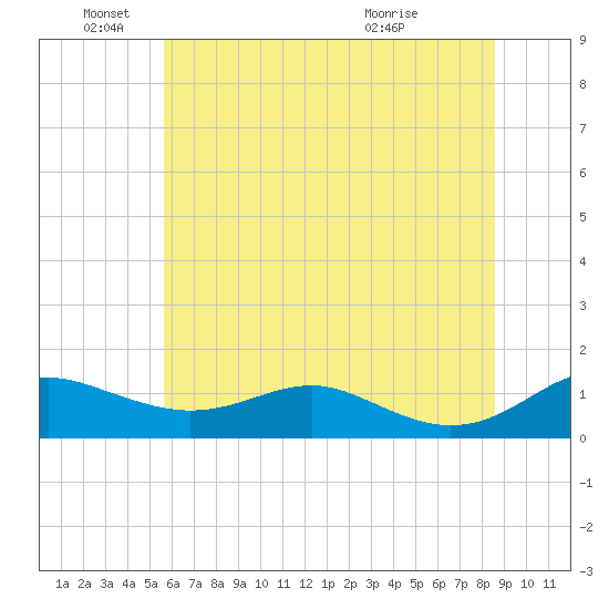 Edgewater tide chart for Saturday, June 19, 2021
