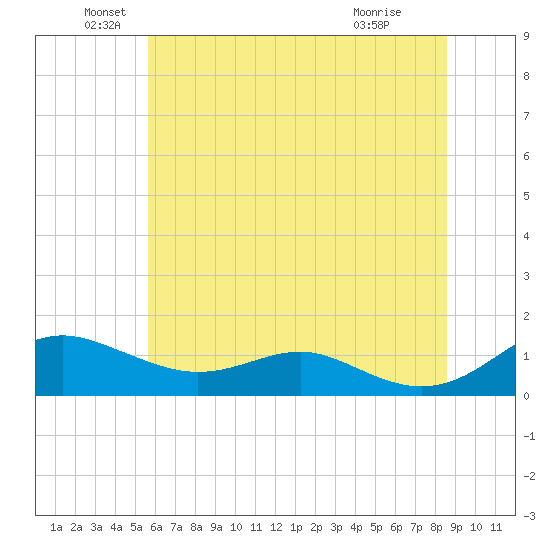 Edgewater tide chart for Sunday, June 20, 2021
