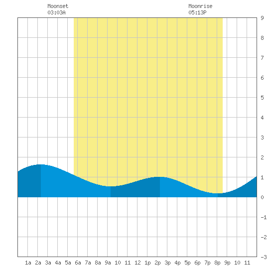 Edgewater tide chart for Monday, June 21, 2021