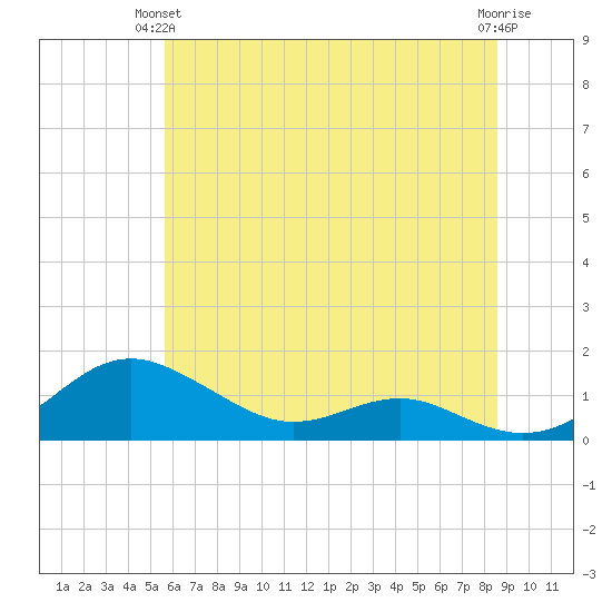 Edgewater tide chart for Wednesday, June 23, 2021