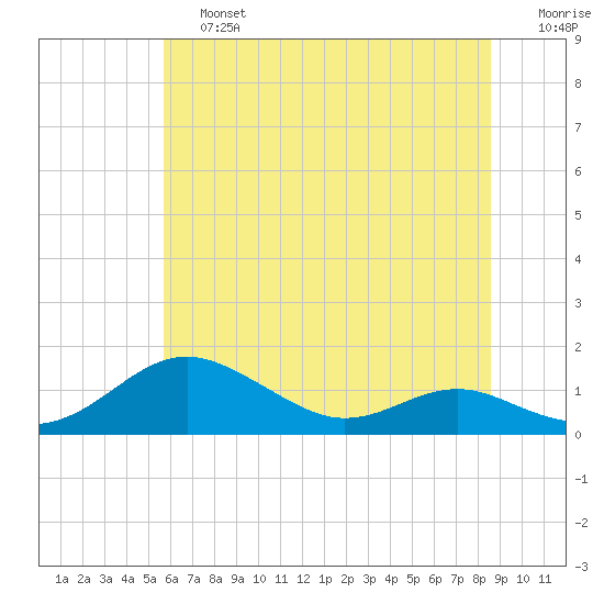 Edgewater tide chart for Saturday, June 26, 2021
