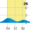 Edgewater tide chart for Saturday, June 26, 2021