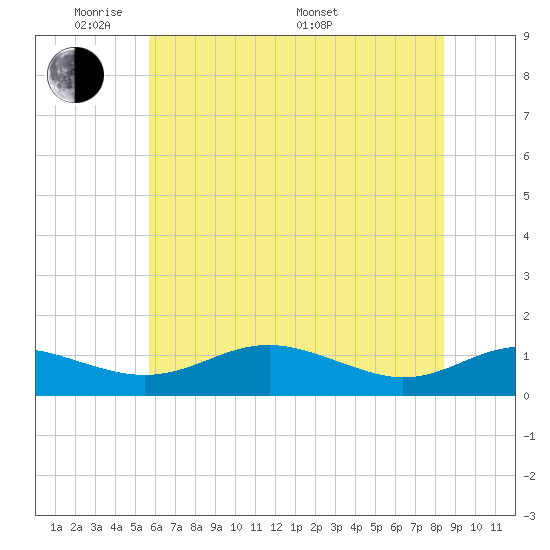 Edgewater tide chart for Wednesday, June 2, 2021