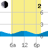 Edgewater tide chart for Wednesday, June 2, 2021