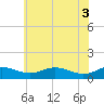 Edgewater tide chart for Thursday, June 3, 2021