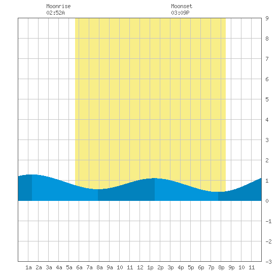 Edgewater tide chart for Friday, June 4, 2021