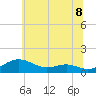Edgewater tide chart for Tuesday, June 8, 2021