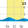 Edgewater tide chart for Tuesday, July 13, 2021