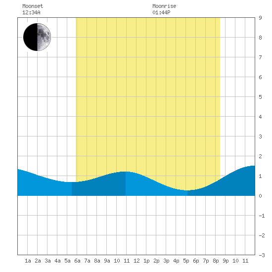 Edgewater tide chart for Saturday, July 17, 2021