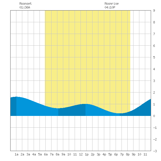 Edgewater tide chart for Monday, July 19, 2021