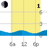 Edgewater tide chart for Thursday, July 1, 2021