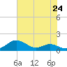 Edgewater tide chart for Saturday, July 24, 2021