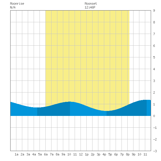Edgewater tide chart for Friday, July 30, 2021