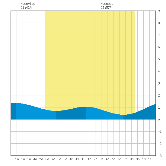 Edgewater tide chart for Saturday, July 3, 2021
