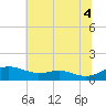 Edgewater tide chart for Sunday, July 4, 2021