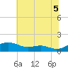 Edgewater tide chart for Monday, July 5, 2021
