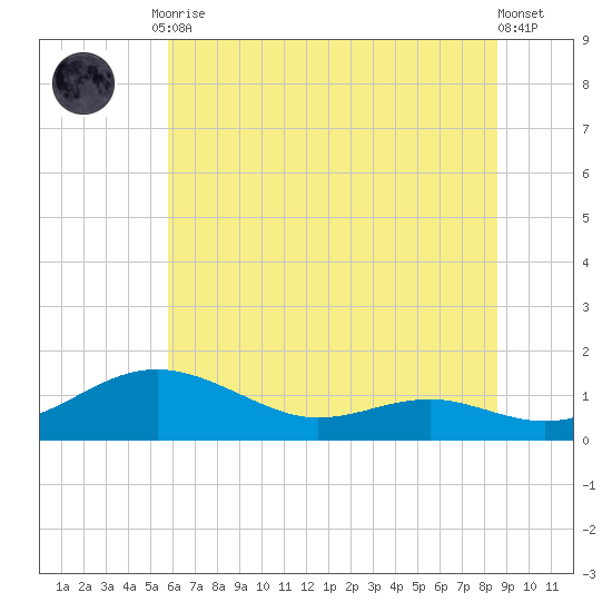 Edgewater tide chart for Friday, July 9, 2021