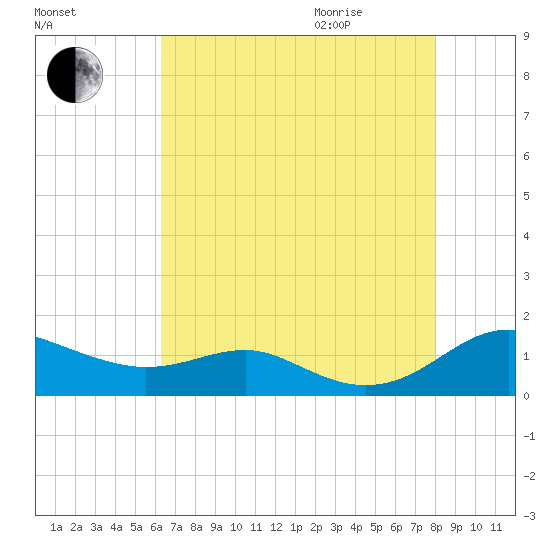 Edgewater tide chart for Sunday, August 15, 2021