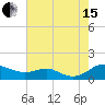 Edgewater tide chart for Sunday, August 15, 2021