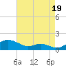 Edgewater tide chart for Thursday, August 19, 2021