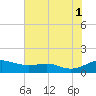 Edgewater tide chart for Sunday, August 1, 2021