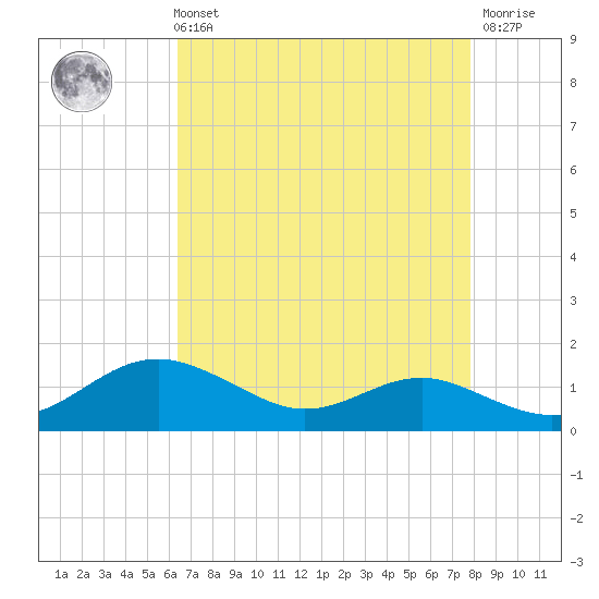 Edgewater tide chart for Sunday, August 22, 2021