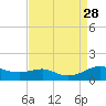 Edgewater tide chart for Saturday, August 28, 2021