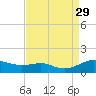 Edgewater tide chart for Sunday, August 29, 2021