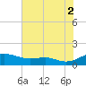 Edgewater tide chart for Monday, August 2, 2021