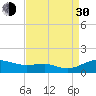 Edgewater tide chart for Monday, August 30, 2021