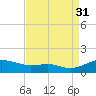 Edgewater tide chart for Tuesday, August 31, 2021