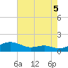 Edgewater tide chart for Thursday, August 5, 2021