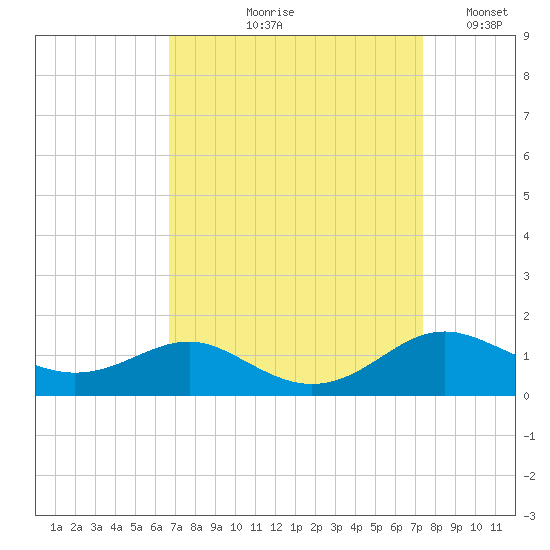 Edgewater tide chart for Friday, September 10, 2021