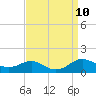 Edgewater tide chart for Friday, September 10, 2021