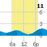Edgewater tide chart for Saturday, September 11, 2021