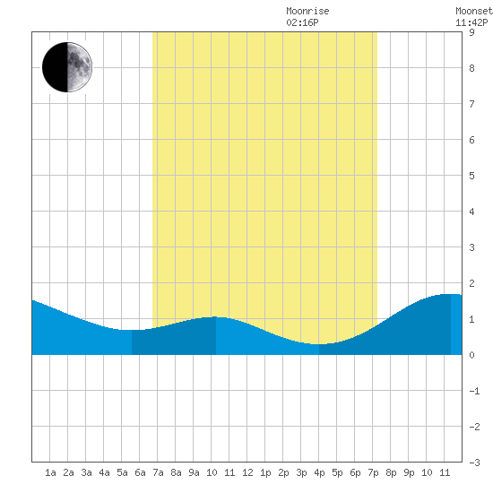 Edgewater tide chart for Monday, September 13, 2021