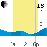 Edgewater tide chart for Monday, September 13, 2021