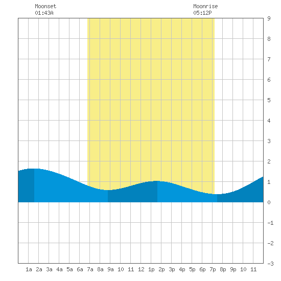 Edgewater tide chart for Thursday, September 16, 2021