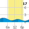 Edgewater tide chart for Friday, September 17, 2021