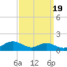 Edgewater tide chart for Sunday, September 19, 2021