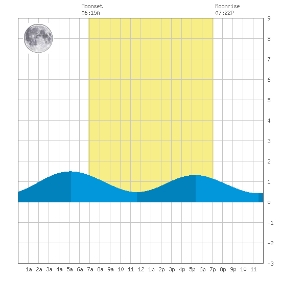 Edgewater tide chart for Monday, September 20, 2021