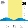 Edgewater tide chart for Monday, September 20, 2021
