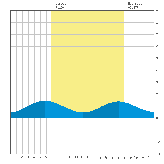 Edgewater tide chart for Tuesday, September 21, 2021