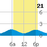 Edgewater tide chart for Tuesday, September 21, 2021