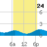 Edgewater tide chart for Friday, September 24, 2021